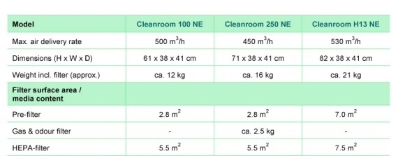 Iqair clearance cleanroom 250